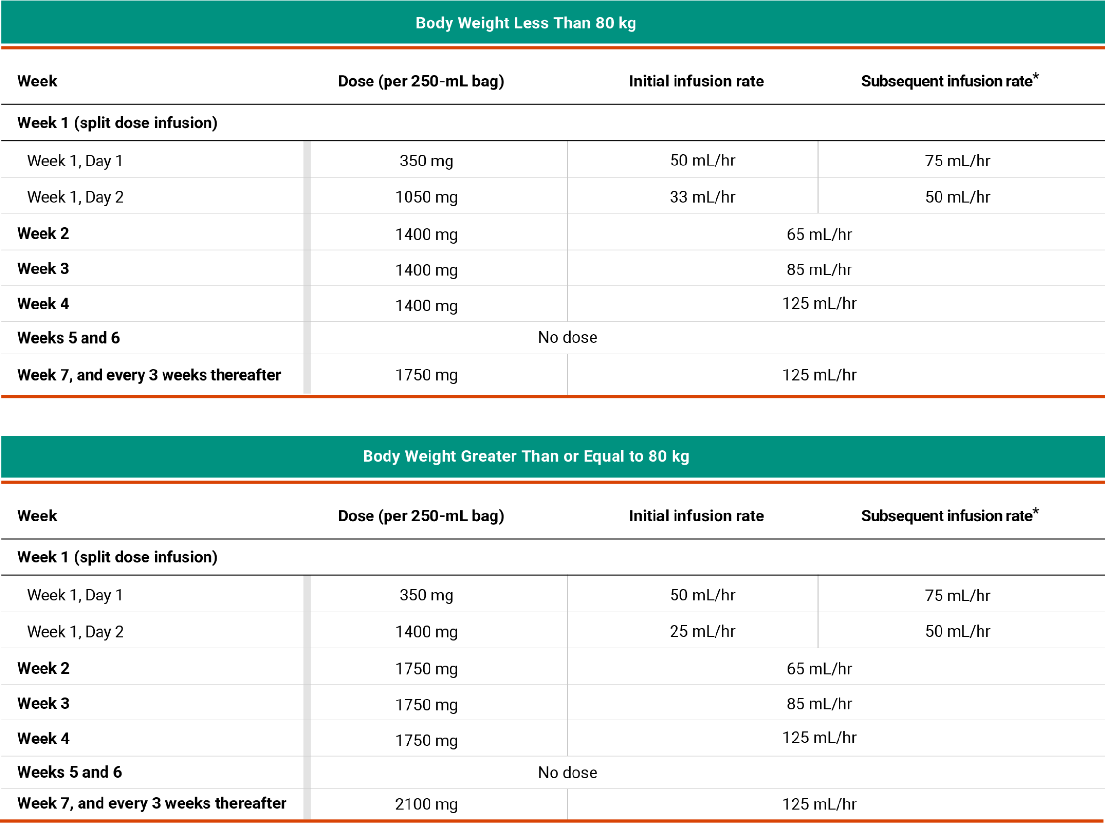 RYBREVANT® (amivantamab) with carboplatin and pemetrexed dosing and administration breakdown over time