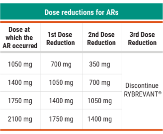 RYBREVANT® (amivantamab) dose reductions for adverse reaction table