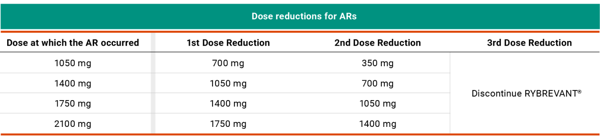 RYBREVANT® (amivantamab) dose reductions for adverse reaction table