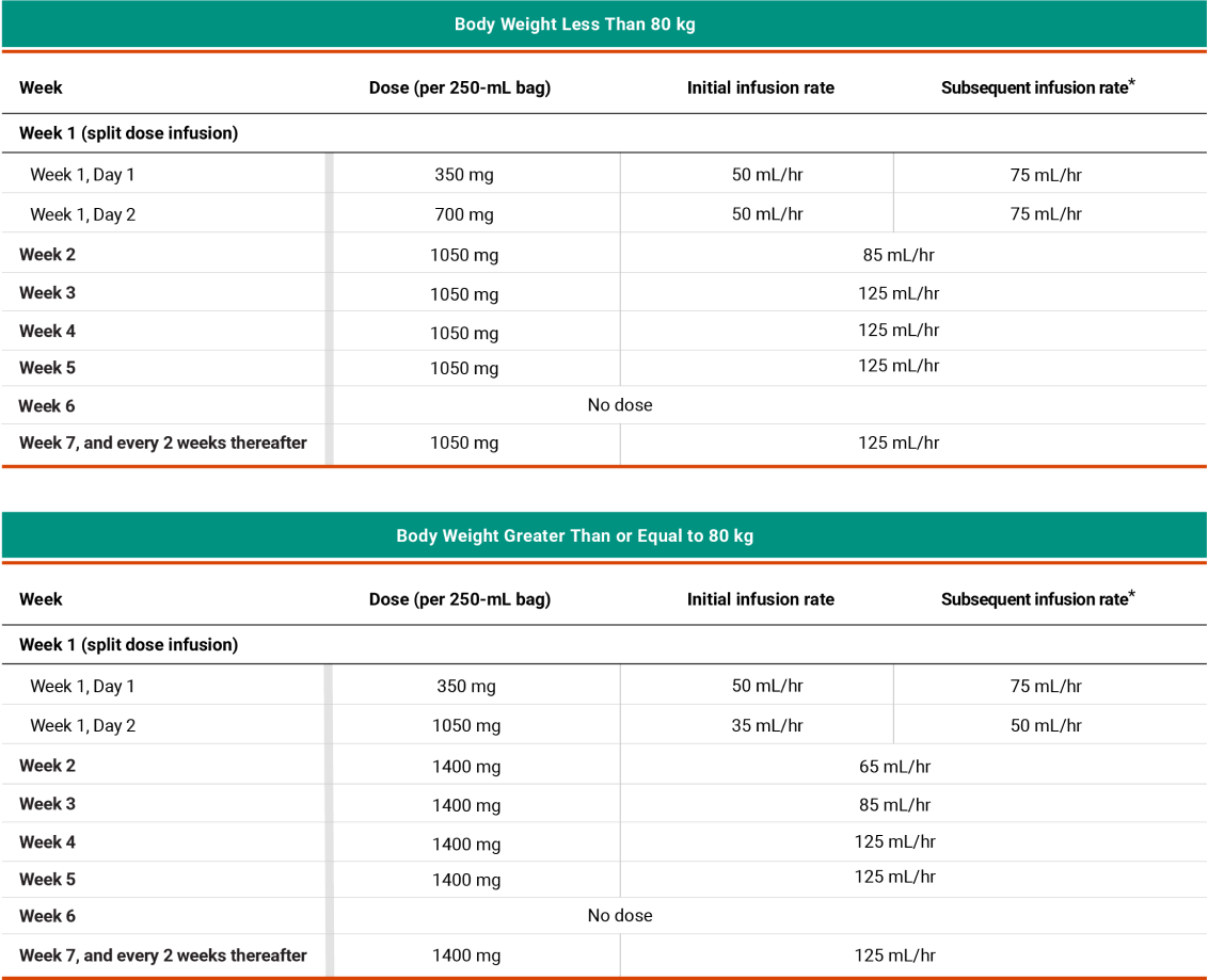 RYBREVANT® (amivantamab) and LAZCLUZE™ dosing and administration breakdown over time