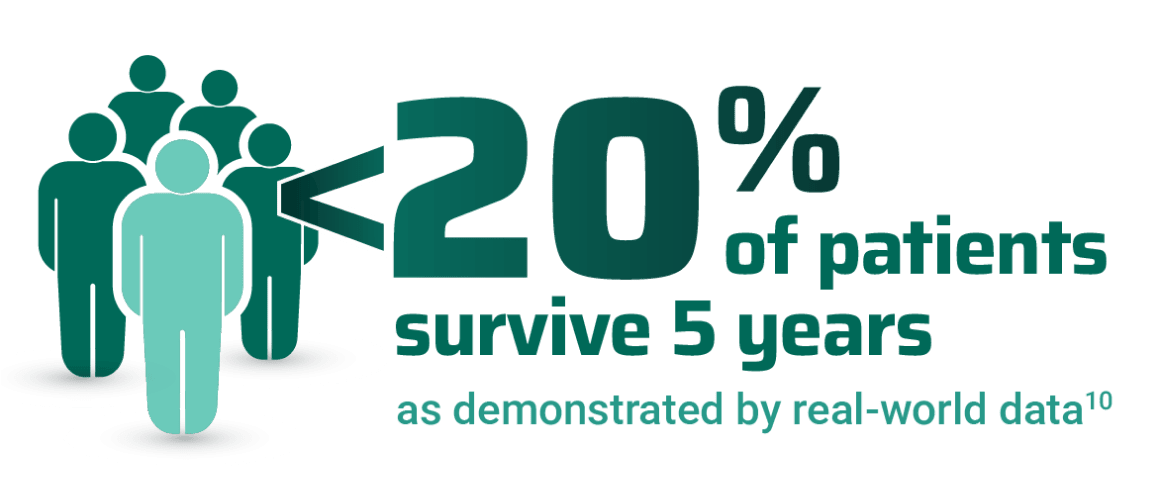 Less than 20% of patients survive 5 years