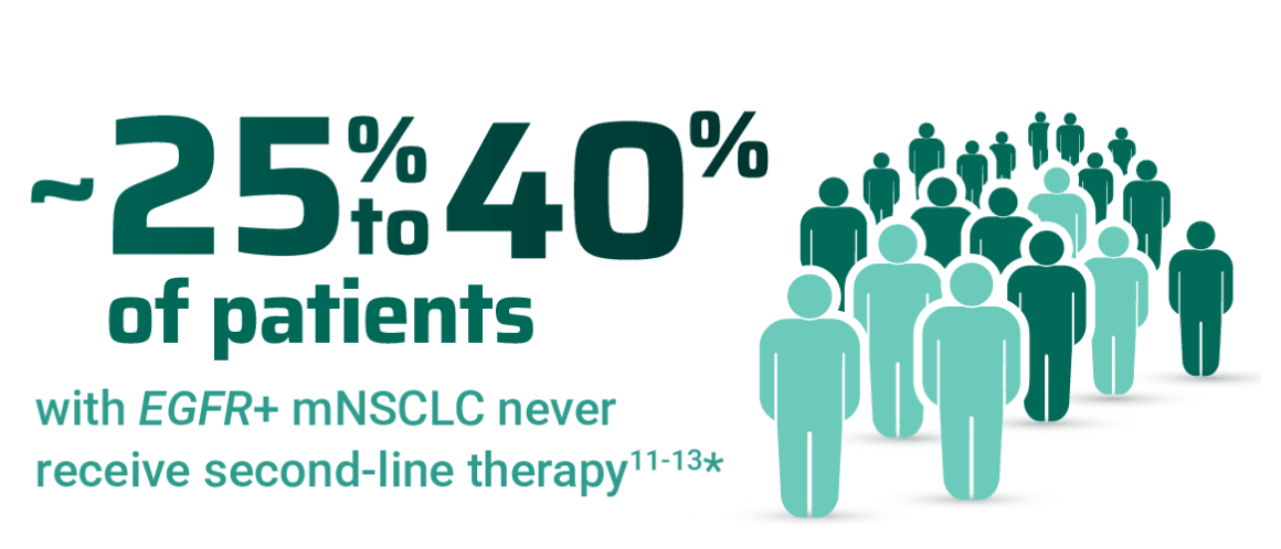 About 25% to 40% of patients with EGFR+ mNSCLC never receive second-line therapy