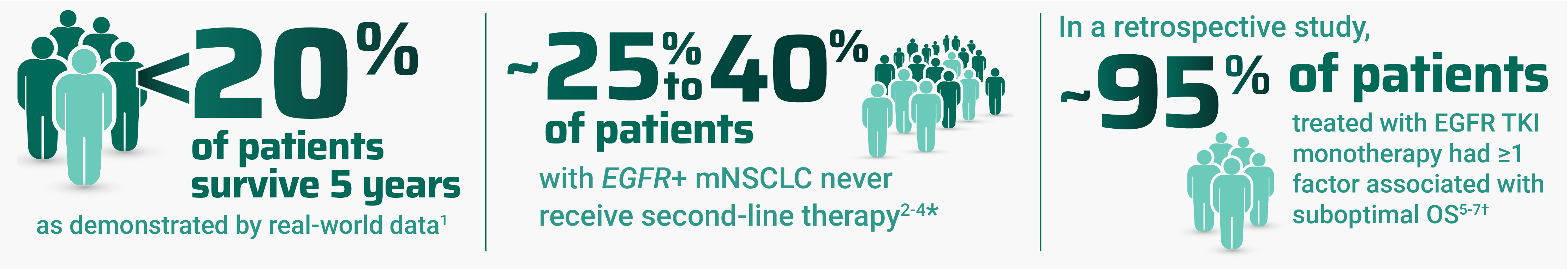 Infographic detailing patient outcomes and treatment gaps in cancer. Less than 20% of patients survive 5 years. Approximately 25% to 40% of EGFR+ mNSCLC patients never receive second-line therapy. In a retrospective study, about 95% of patients on EGFR TKI monotherapy had factors linked to suboptimal overall survival (OS).
