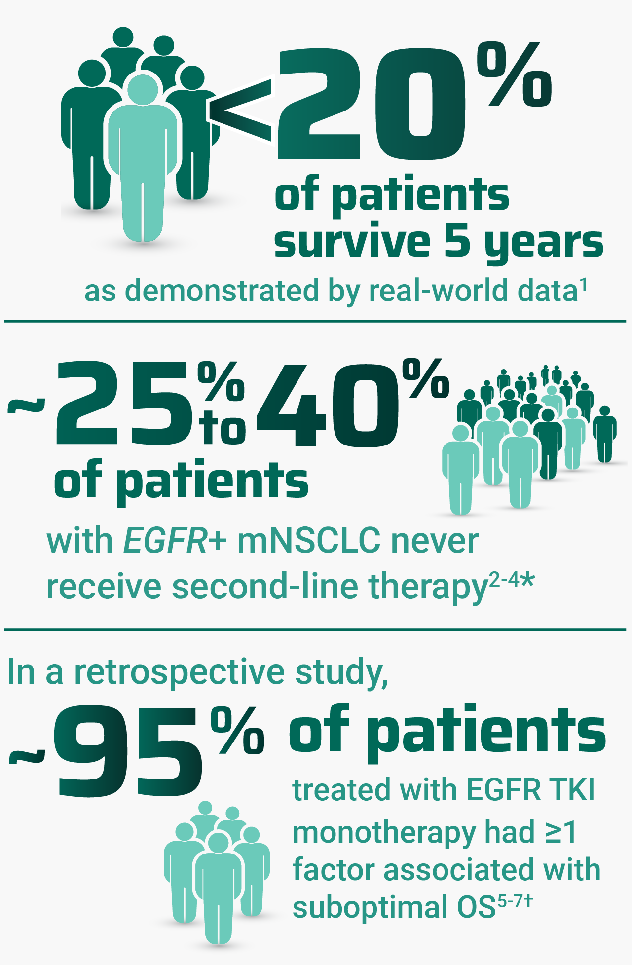 Infographic detailing patient outcomes and treatment gaps in cancer. Less than 20% of patients survive 5 years. Approximately 25% to 40% of EGFR+ mNSCLC patients never receive second-line therapy. In a retrospective study, about 95% of patients on EGFR TKI monotherapy had factors linked to suboptimal overall survival (OS).