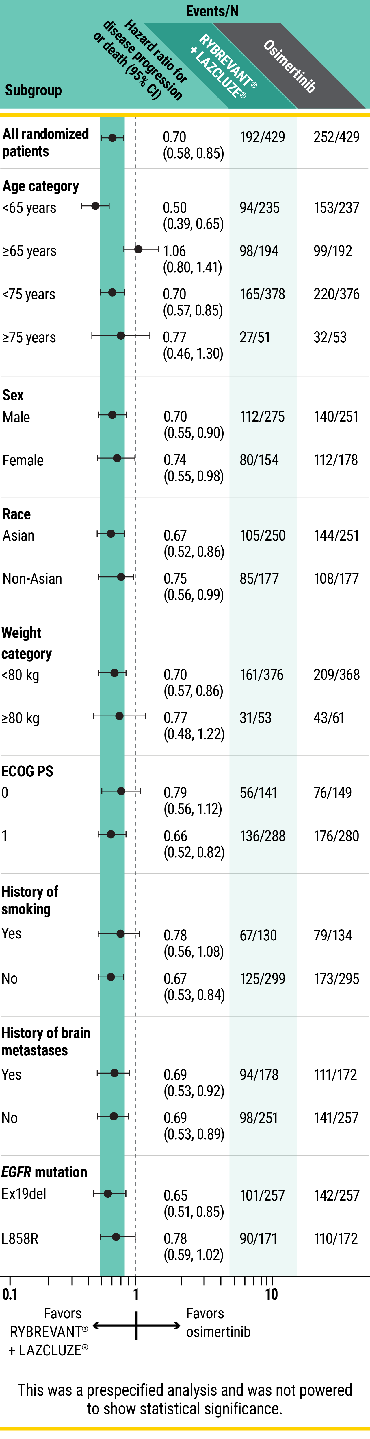 PFS results in prespecified subgroups chart